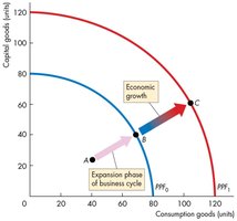 Production Possibilities Frontier showing economic growth and business cycle expansion