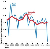 Graph of Real GDP and Potential GDP growth rates over time