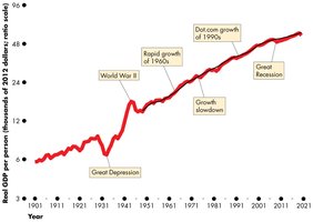 Long-term trend of real GDP per person with historical events marked