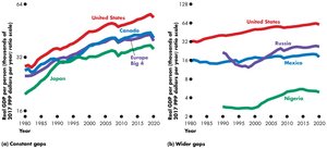 International comparison of GDP per person across countries and regions