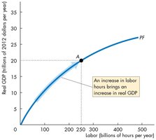 Aggregate production function showing diminishing returns to labor