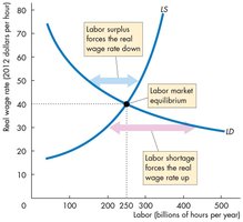 Labor market equilibrium with labor supply and demand curves