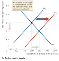 Changes in demand and supply in the loanable funds market