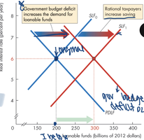 An increase in demand in the loanable funds market