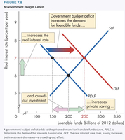 Equilibrium in the loanable funds market