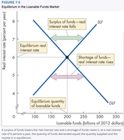 Crowding-out effect in the loanable funds market