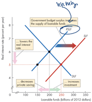 Ricardo-Barro effect in the loanable funds market