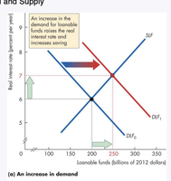 An increase in supply in the loanable funds market