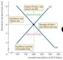 Equilibrium in the loanable funds market