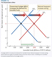 Government budget deficit in the loanable funds market