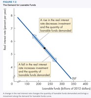 The demand for loanable funds
