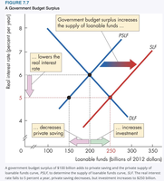 Government budget surplus in the loanable funds market