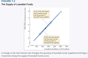The supply of loanable funds