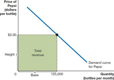 Area of rectangle for total revenue