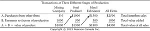 Table showing value added at different stages of production