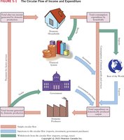 Circular flow of income and expenditure diagram