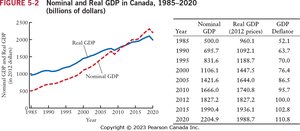 Graph of nominal and real GDP in Canada, 1985–2020