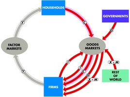 Circular flow diagram of income and expenditure