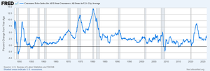 Yearly rate of inflation in the US since 1947