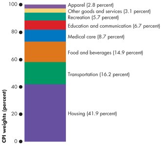 CPI basket weights by category