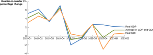 Quarterly changes in GDP and GDI, 2020–2022