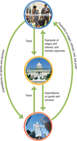 Circular flow with government included