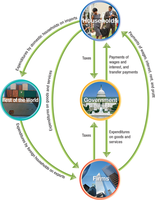 Circular flow with government and rest of the world included
