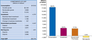 Components of GDP in 2022