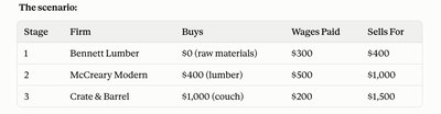 Table showing value added at each stage of production