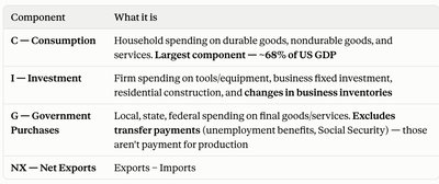 Table of GDP components and their definitions