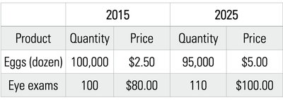 Table of quantities and prices for GDP calculation