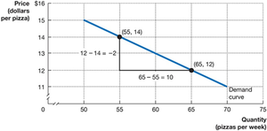 Calculating slope of a demand curve