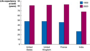 Economic Prosperity and Health: Lifespan Increase