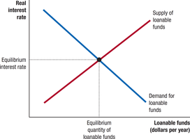 Market for Loanable Funds