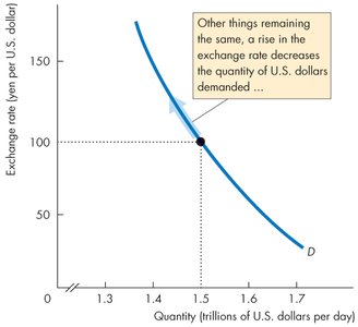 Demand curve for US dollars: a rise in the exchange rate decreases quantity demanded