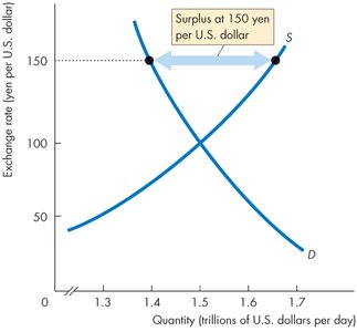 Surplus at high exchange rate