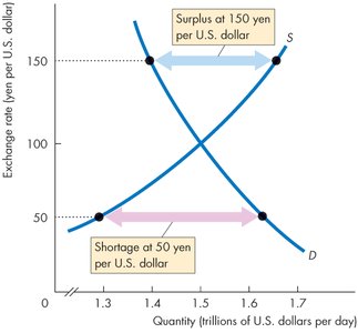 Surplus and shortage at different exchange rates