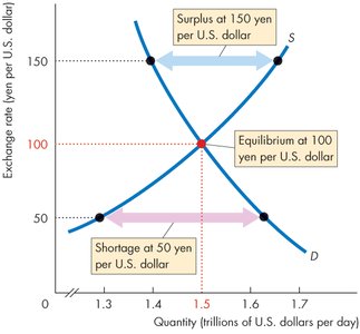 Equilibrium, surplus, and shortage in the foreign exchange market