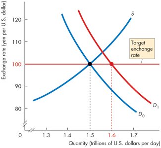 Fixed exchange rate with increased demand