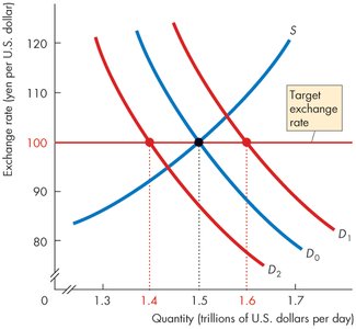 Fixed exchange rate with demand and supply shifts