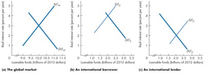 Global market, international borrower, and lender for loanable funds