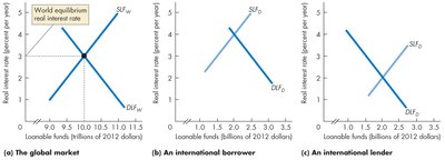 World equilibrium real interest rate in loanable funds market