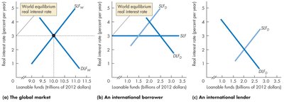 Loanable funds market with equilibrium and net foreign borrowing