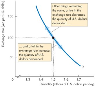 Demand curve for US dollars: a fall in the exchange rate increases quantity demanded
