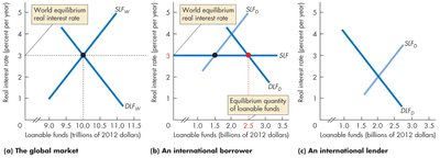 Loanable funds market with equilibrium and net foreign borrowing