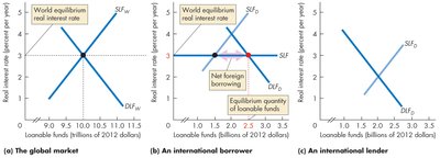 Loanable funds market with equilibrium and net foreign borrowing