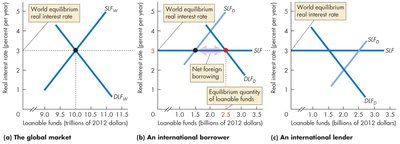 Loanable funds market with equilibrium and net foreign borrowing