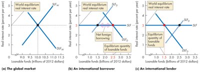 Loanable funds market with equilibrium and net foreign lending