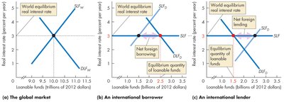 Loanable funds market with equilibrium and net foreign lending