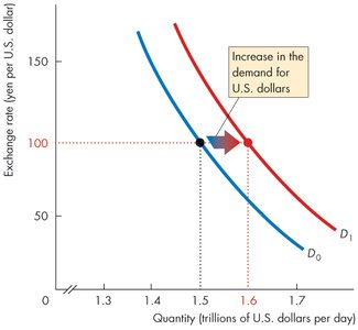 Increase in demand for US dollars shifts the demand curve rightward
